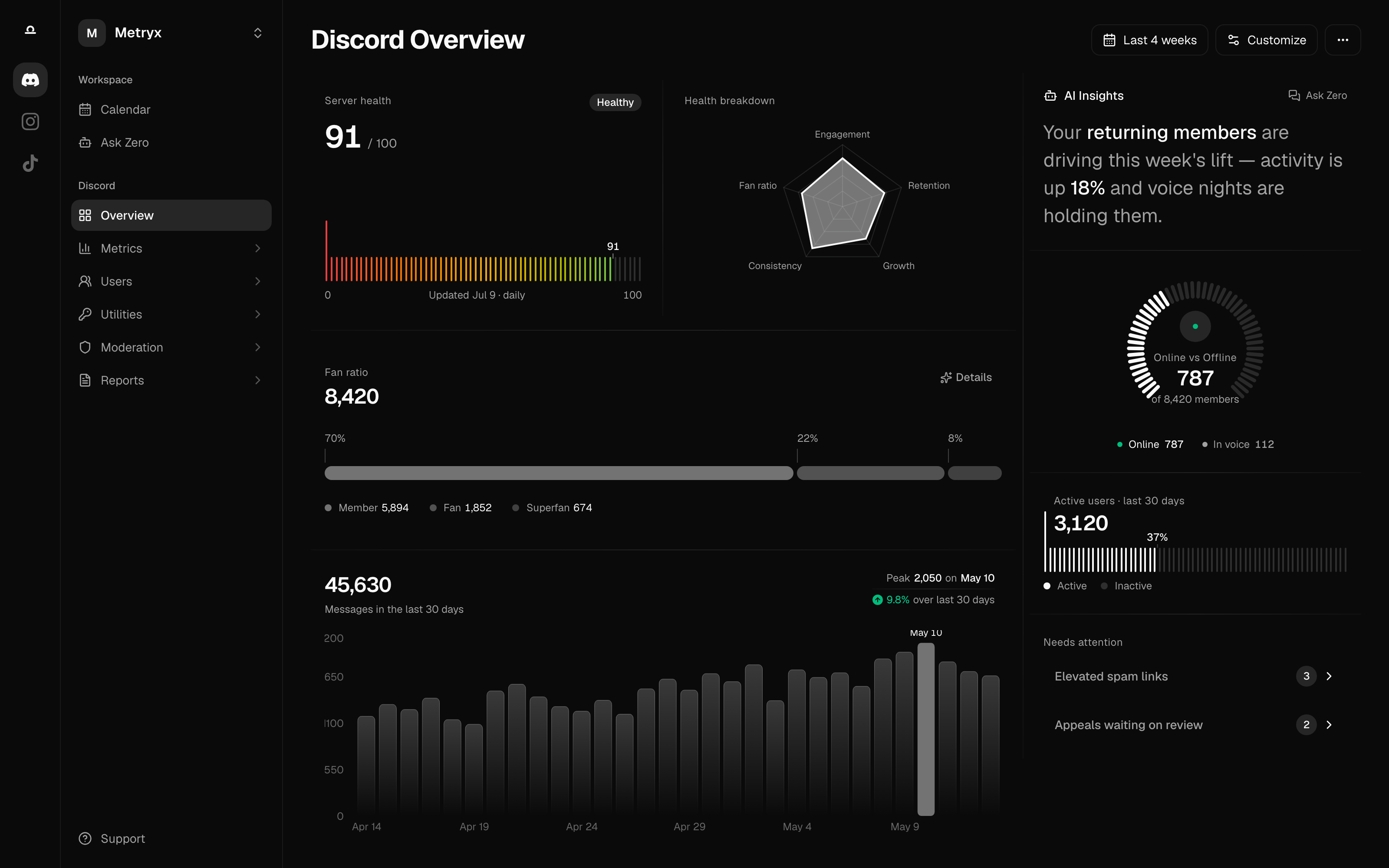 The Metryx Discord overview: server health, fan ratio, message volume, and Zero's daily insight